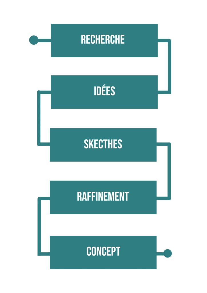 Comment on s'améliore en design et en graphisme